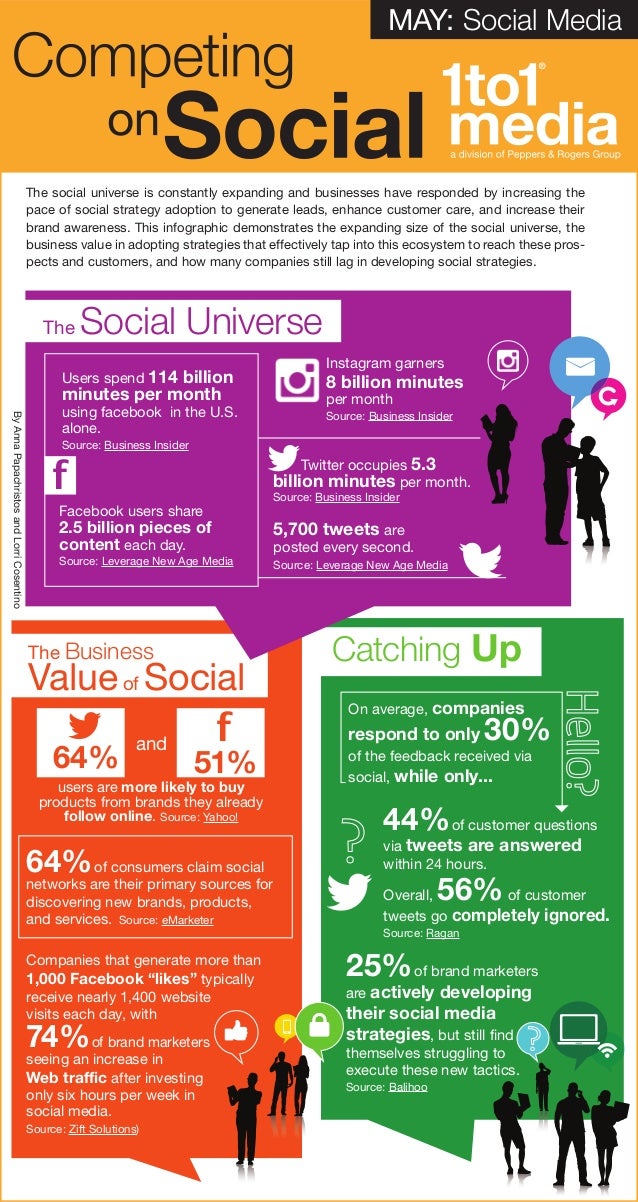 Infographic: Competing on Social