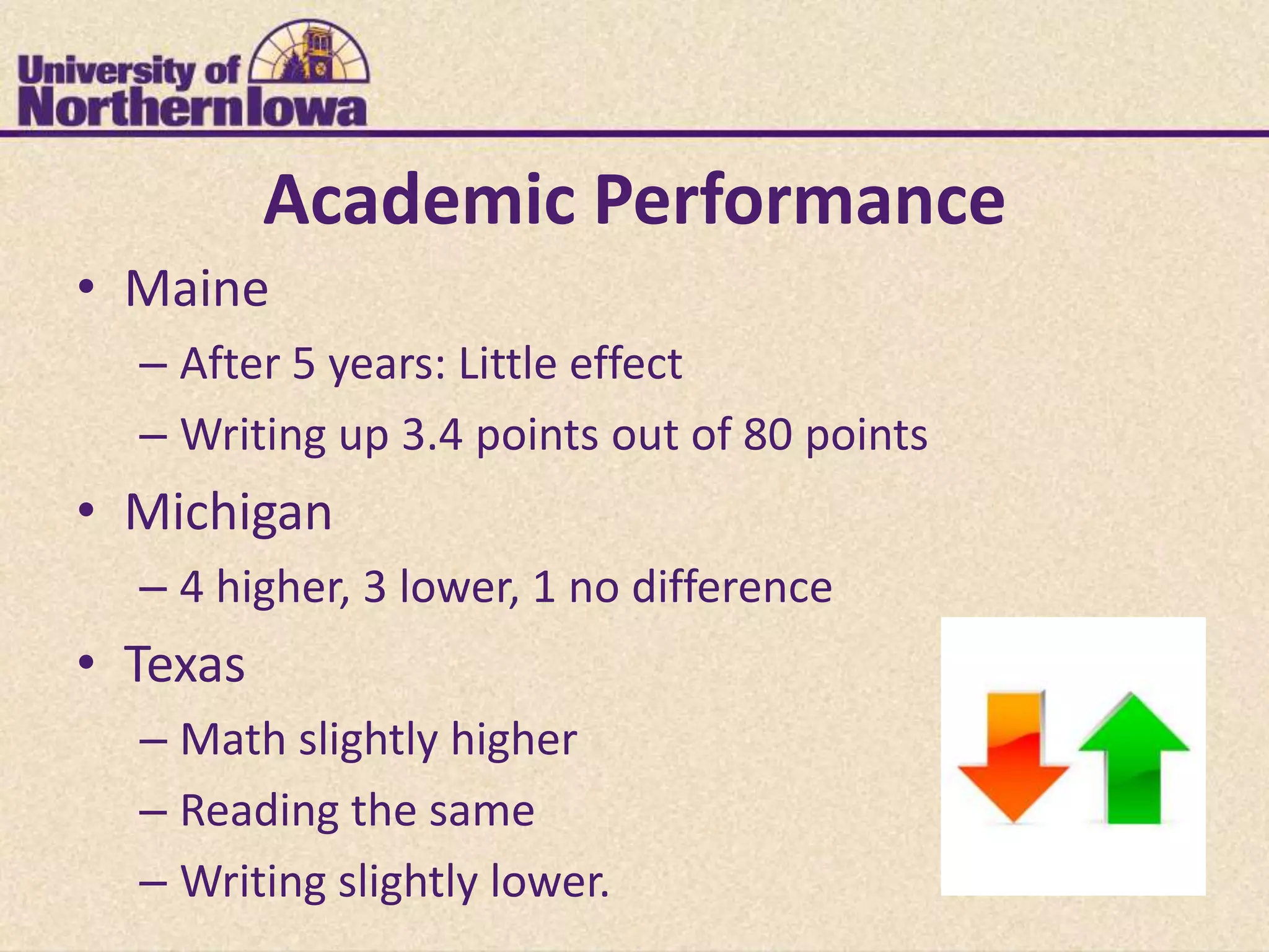 Academic Performance
• Maine
  – After 5 years: Little effect
  – Writing up 3.4 points out of 80 points
• Michigan
  – 4 higher, 3 lower, 1 no difference
• Texas
  – Math slightly higher
  – Reading the same
  – Writing slightly lower.
 