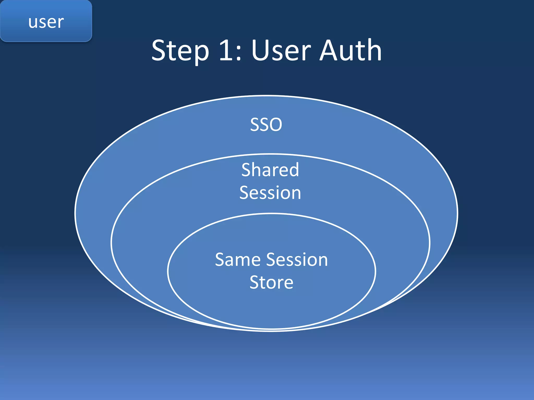 Access ControluserEach Controller is one Node* Posted to user service when app starts