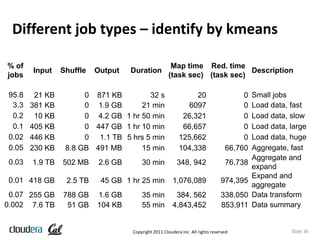Different job types – identify by kmeans

% of                                                    Map time Red. time
     ...