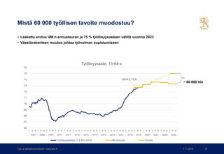 Mistä 60 000 työllisen tavoite muodostuu?
• Laskettu erotus VM:n ennusteuran ja 75 % työllisyysasteen välillä vuonna 2023
• Väestörakenteen muutos johtaa työvoiman supistumiseen
7.11.2019Työ- ja elinkeinoministeriö • www.tem.fi 3
2019 5, 72.6
66
67
68
69
70
71
72
73
74
75
76
1 5 9 1 5 9 1 5 9 1 5 9 1 5 9 1 5 9 1 5 9 1 5 9 1 5 9 1 5 9 1 5 9 1 5 9 1 5 9 1 5 9 1 5 9 1 5 9 1 5 9
2007 2008 2009 2010 2011 2012 2013 2014 2015 2016 2017 2018 2019 2020 2021 2022 2023
Työllisyysaste, 15-64-v.
Työllisyysasteen (15-64) trendi VM ennuste Tavoite
~ 60 000 hlö
 