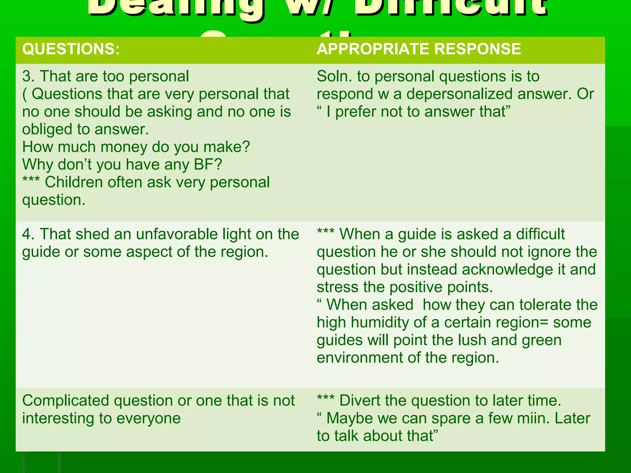 Dealing ww// DDiiffffiiccuulltt 
QUESTIONS: QQuueessAttPiPiRooOPRnnIATssE RESPONSE 
3. That are too personal 
( Questions that are very personal that 
no one should be asking and no one is 
obliged to answer. 
How much money do you make? 
Why don’t you have any BF? 
*** Children often ask very personal 
question. 
Soln. to personal questions is to 
respond w a depersonalized answer. Or 
“ I prefer not to answer that” 
4. That shed an unfavorable light on the 
guide or some aspect of the region. 
*** When a guide is asked a difficult 
question he or she should not ignore the 
question but instead acknowledge it and 
stress the positive points. 
“ When asked how they can tolerate the 
high humidity of a certain region= some 
guides will point the lush and green 
environment of the region. 
Complicated question or one that is not 
interesting to everyone 
*** Divert the question to later time. 
“ Maybe we can spare a few miin. Later 
to talk about that” 
 