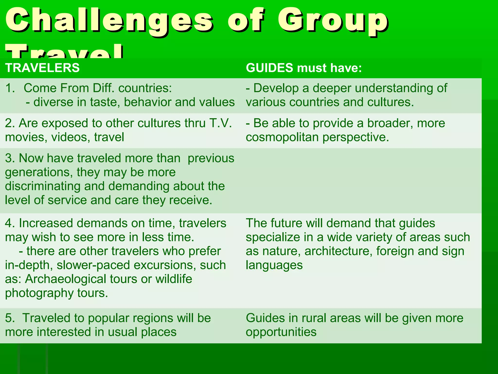 CChhaalllleennggeess ooff GGrroouupp 
TTrraavveell TRAVELERS GUIDES must have: 
1. Come From Diff. countries: 
- diverse in taste, behavior and values 
- Develop a deeper understanding of 
various countries and cultures. 
2. Are exposed to other cultures thru T.V. 
movies, videos, travel 
- Be able to provide a broader, more 
cosmopolitan perspective. 
3. Now have traveled more than previous 
generations, they may be more 
discriminating and demanding about the 
level of service and care they receive. 
4. Increased demands on time, travelers 
may wish to see more in less time. 
- there are other travelers who prefer 
in-depth, slower-paced excursions, such 
as: Archaeological tours or wildlife 
photography tours. 
The future will demand that guides 
specialize in a wide variety of areas such 
as nature, architecture, foreign and sign 
languages 
5. Traveled to popular regions will be 
more interested in usual places 
Guides in rural areas will be given more 
opportunities 
 