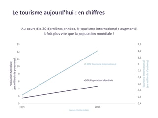 Tourisme et développement durable: quels impacts et alternatives?