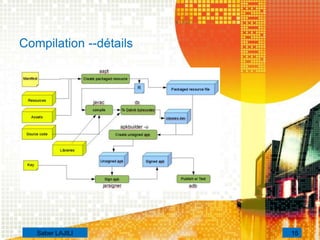 Compilation --détails
15Saber LAJILI
 