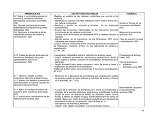 66 
APRENDIZAJES ESTRATEGIAS SUGERIDAS TEMÁTICA 
A7. Aplica la terminología química, al 
nombrar y representar mediante 
fórmulas los compuestos estudiados. 
(N2) 
A8. Expresa mediante ecuaciones 
balanceadas las reacciones químicas 
estudiadas. (N3) 
A9. Reconoce la importancia de las 
reacciones químicas de síntesis y 
neutralización. (N2) 
A10. Analiza las teorías ácido-base de 
Arrhenius y Brönsted-Lowry para 
comprender el proceso de 
neutralización. (N3) 
A11. Observa, registra y analiza 
información relevante al experimentar. 
A12. Maneja con destreza y precaución 
las sustancias y el material y equipo de 
laboratorio al experimentar. 
A13. Aplica el concepto de estado de 
equilibrio a las reacciones ácido-base. 
(N3) 
A14. Identifica las características de las 
reacciones reversibles. (N2) 
ƒ Realizar un análisis de las cadenas productivas que permita a los 
alumnos: 
- Identificar los recursos naturales empleados como materia prima (aire, 
gas natural y minerales). 
- Nombrar y escribir los símbolos y fórmulas de las sustancias 
intermediarias. 
- Escribir las ecuaciones balanceadas de las reacciones químicas 
involucradas en las cadenas productivas. 
- Señalar cómo se formulan los fertilizantes NPK y realizar cálculos al 
respecto. 
- Discutir acerca de la importancia de los fertilizantes NPK como 
nutrientes para mejorar cultivos. 
Concluir sobre la importancia de los procesos químicos en la obtención 
de fertilizantes, haciendo énfasis en las reacciones de síntesis y 
neutralización. 
(A7, A8, A9) 
ƒ Investigación bibliográfica sobre la definición de ácidos y bases: 
- Según Arrhenius: procesos de disociación y neutralización, ácidos y 
bases fuertes y débiles, proceso de neutralización, limitaciones de la 
definición. 
- Según Brönsted-Lowry: pares conjugados, fuerza de ácidos y bases, y 
explicación del proceso de neutralización. 
Análisis de la información para comprender el proceso de neutralización. 
A5, A10) 
• Obtención en el laboratorio de un fertilizante por neutralización (sulfato 
de amonio a partir de ácido sulfúrico e hidróxido de amonio). Informe 
de la actividad. (A11, A12) 
• A partir de la definición de Brönsted-Lowry, inferir la reversibilidad y 
equilibrio de la reacción ácido-base para obtener el fertilizante. Análisis 
grupal de cómo se alcanza el estado de equilibrio cuando ácidos 
fuertes y débiles se añaden al agua. Puede demostrarse la fuerza de 
ácidos y bases por medio de la conductividad eléctrica en disoluciones 
acuosas de la misma concentración. Hacer énfasis en la: 
- coexistencia de reactivos y productos 
- relación entre estado de equilibrio y rendimiento del producto 
Nombre y fórmula de los 
compuestos estudiados. 
(N2) 
Balanceo de ecuaciones 
químicas. (N3) 
Tipos de reacción: síntesis 
y neutralización. (N2) 
Propiedades de ácidos y 
bases. (N2) 
Teorías ácido-base: 
• Arrhenius 
• Brönsted-Lowry (N2) 
Reversibilidad y equilibrio 
en las reacciones 
químicas. (N2) 
 