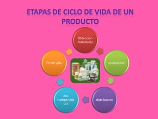 Etapas de ciclo de vida de un producto