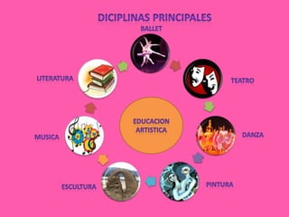 Diciplinas principalesballetliteraturateatroEducacion artisticadanzamusicapinturaescultura