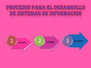 Procesos para el desarrollo de sistemas de informacion