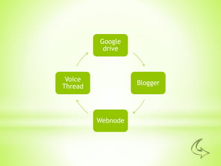 Google
drive
Blogger
Webnode
Voice
Thread
 