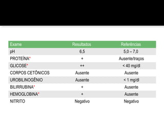 Exame Resultados Referências
pH 6,5 5,0 – 7,0
PROTEÍNA* + Ausente/traços
GLICOSE* ++ < 40 mg/dl
CORPOS CETÔNICOS Ausente Ausente
UROBILINOGÊNIO Ausente < 1 mg/dl
BILIRRUBINA* + Ausente
HEMOGLOBINA* + Ausente
NITRITO Negativo Negativo
 
