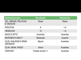 Sedimentoscopia Resultados Referências
CEL. RENAIS, PÉLVICAS
E VESICAIS
Raras Raras
PIÓCITOS* 8 < 6
HEMÁCIAS* 12 < 6
MUCO E EPTZ Ausentes Ausentes
MICROBIOTA BACT.* Moderada Ausente
CILIN. HIALINOS E GRAN.
GROSSOS*
Alguns Ausentes
CILIN. GRAN. FINOS* Vários Ausentes
CRISTAIS* Fosfato amorfo ++ Ausentes
 