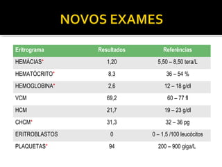 Eritrograma Resultados Referências
HEMÁCIAS* 1,20 5,50 – 8,50 tera/L
HEMATÓCRITO* 8,3 36 – 54 %
HEMOGLOBINA* 2,6 12 – 18 g/dl
VCM 69,2 60 – 77 fl
HCM 21,7 19 – 23 g/dl
CHCM* 31,3 32 – 36 pg
ERITROBLASTOS 0 0 – 1,5 /100 leucócitos
PLAQUETAS* 94 200 – 900 giga/L
 