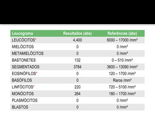 Leucograma Resultados (abs) Referências (abs)
LEUCÓCITOS* 4,400 6000 – 17000 /mm³
MIELÓCITOS 0 0 /mm³
METAMIELÓCITOS 0 0 /mm³
BASTONETES 132 0 – 510 /mm³
SEGMENTADOS 3784 3600 – 13090 /mm³
EOSINÓFILOS* 0 120 – 1700 /mm³
BASÓFILOS 0 Raros /mm³
LINFÓCITOS* 220 720 – 5100 /mm³
MONÓCITOS 264 180 – 1700 /mm³
PLASMÓCITOS 0 0 /mm³
BLASTOS 0 0 /mm³
 