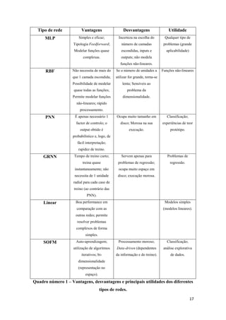 17
Tipo de rede Vantagens Desvantagens Utilidade
MLP Simples e eficaz;
Tipologia Feedforward;
Modelar funções quase
complexas.
Incerteza na escolha do
número de camadas
escondidas, inputs e
outputs; não modela
funções não-lineares.
Qualquer tipo de
problemas (grande
aplicabilidade)
RBF Não necessita de mais do
que 1 camada escondida;
Possibilidade de modelar
quase todas as funções;
Permite modelar funções
não-lineares; rápido
processamento.
Se o número de unidades a
utilizar for grande, torna-se
lenta; Sensíveis ao
problema da
dimensionalidade.
Funções não-lineares
PNN É apenas necessário 1
factor de controlo; o
output obtido é
probabilístico e, logo, de
fácil interpretação;
rapidez de treino.
Ocupa muito tamanho em
disco; Morosa na sua
execução.
Classificação;
experiências de teor
protótipo.
GRNN Tempo de treino curto;
treina quase
instantaneamente; não
necessita de 1 unidade
radial para cada caso de
treino (ao contrário das
PNN).
Servem apenas para
problemas de regressão;
ocupa muito espaço em
disco; execução morosa.
Problemas de
regressão.
Linear Boa performance em
comparação com as
outras redes; permite
resolver problemas
complexos de forma
simples.
Modelos simples
(modelos lineares).
SOFM Auto-aprendizagem;
utilização de algoritmos
iterativos; bi-
dimensionalidade
(representação no
espaço).
Processamento moroso;
Data-driven (dependentes
da informação e do treino).
Classificação;
análise explorativa
de dados.
Quadro número 1 – Vantagens, desvantagens e principais utilidades dos diferentes
tipos de redes.
 