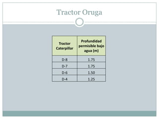 Tractor Oruga


               Profundidad
 Tractor
              permisible bajo
Caterpillar
                 agua (m)

   D-8             1.75
   D-7             1.75
   D-6             1.50
   D-4             1.25
 