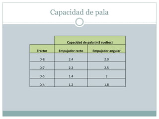 Capacidad de pala


                 Capacidad de pala (m3 sueltos)

Tractor     Empujador recto      Empujador angular

 D-8              2.4                    2.9

 D-7              2.2                    2.5

 D-5              1.4                     2

 D-4              1.2                    1.8
 