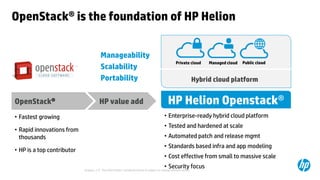 © Copyright 2012 Hewlett-Packard Development Company, L.P. The information contained herein is subject to change without notice.14
OpenStack® is the foundation of HP Helion
• Fastest growing
• Rapid innovations from
thousands
• HP is a top contributor
OpenStack®
• Enterprise-ready hybrid cloud platform
• Tested and hardened at scale
• Automated patch and release mgmt
• Standards based infra and app modeling
• Cost effective from small to massive scale
• Security focus
HP Helion Openstack®
Private cloud Managed cloud Public cloud
Hybrid cloud platform
Manageability
Scalability
Portability
HP value add
 