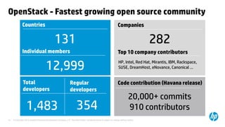 © Copyright 2012 Hewlett-Packard Development Company, L.P. The information contained herein is subject to change without notice.15
OpenStack - Fastest growing open source community
Countries
Individual members
Companies
12,999
282131
Total
developers
1,483
Regular
developers
354
Top 10 company contributors
HP, Intel, Red Hat, Mirantis, IBM, Rackspace,
SUSE, DreamHost, eNovance, Canonical …
Code contribution (Havana release)
20,000+ commits
910 contributors
 