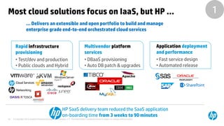 © Copyright 2012 Hewlett-Packard Development Company, L.P. The information contained herein is subject to change without notice.20
Most cloud solutions focus on IaaS, but HP …
… Delivers an extensible and open portfolio to build and manage
enterprise grade end-to-end orchestrated cloud services
Multivendor platform
services
• DBaaS provisioning
• Auto DB patch & upgrades
Application deployment
and performance
• Fast service design
• Automated release
HP SaaS delivery team reduced the SaaS application
on-boarding time from 3 weeks to 90 minutes
Cloud Services
Rapid infrastructure
provisioning
• Test/dev and production
• Public clouds and Hybrid
1
 