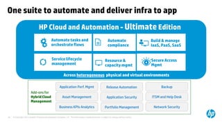 © Copyright 2012 Hewlett-Packard Development Company, L.P. The information contained herein is subject to change without notice.28
One suite to automate and deliver infra to app
HP Cloud and Automation - Ultimate Edition
Service lifecycle
management
Resource &
capacity mgmt
Automate tasks and
orchestrate flows
Automate
compliance
Build & manage
IaaS, PaaS, SaaS
Secure Access
Mgmt
Across heterogeneous physical and virtual environments
Application Perf. Mgmt
Asset Management
Business KPIs Analytics
Application Security
Network Security
Release Automation Backup
Portfolio Management
ITSM and Help Desk
Add-ons for
Hybrid Cloud
Management
 