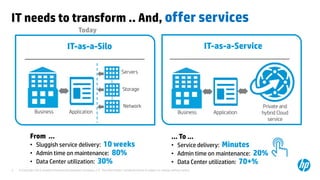 © Copyright 2012 Hewlett-Packard Development Company, L.P. The information contained herein is subject to change without notice.3
IT needs to transform .. And, offer services
... To ...
• Service delivery: Minutes
• Admin time on maintenance: 20%
• Data Center utilization: 70+%
IT-as-a-Silo
Network
Servers
Storage
Application
From ...
• Sluggish service delivery: 10 weeks
• Admin time on maintenance: 80%
• Data Center utilization: 30%
Business
IT-as-a-Service
ApplicationBusiness
Private and
hybrid Cloud
service
Today
 