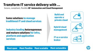 © Copyright 2012 Hewlett-Packard Development Company, L.P. The information contained herein is subject to change without notice.31
Transform IT service delivery with …
Secure, compliant, flexible HP Automation and Cloud Management
Build and
operate a
private cloud
Hybrid cloud
management
IT as a service
broker
Same solutions to manage
traditional IT and cloud services
Industry leading heterogeneous
and mature solutions for infra,
platform and application
services
Most open Most flexible Most scalable Most extensible
 