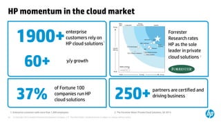 © Copyright 2012 Hewlett-Packard Development Company, L.P. The information contained herein is subject to change without notice.32
HP momentum in the cloud market
1. Enterprise customers with more than 1,000 employees 2. The Forrester Wave: Private Cloud Solutions, Q4 2013
250+partners are certified and
driving business37%
of Fortune 100
companies run HP
cloud solutions
1900+
60+
enterprise
customers rely on
HP cloud solutions1
y/y growth
Forrester
Research rates
HP as the sole
leader in private
cloud solutions 2
 