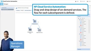 © Copyright 2012 Hewlett-Packard Development Company, L.P. The information contained herein is subject to change without notice.39
HP Cloud Service Automation:
Drag-and-drop design of on-demand services. The
flow for each subcomponent is defined.
Operations
Manager
 
