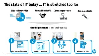 © Copyright 2012 Hewlett-Packard Development Company, L.P. The information contained herein is subject to change without notice.4
The state of IT today … IT is stretched too far
30%
70%
New IT
project
initiatives
Ongoing IT
operations
Slow in innovation Too many toolsComplex processesManual handoffs
Resulting impact to IT and the business
Slower IT response
2
Loss of controls
3
Pressure on costs
4
Miss new business opp
1
 