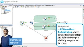 © Copyright 2012 Hewlett-Packard Development Company, L.P. The information contained herein is subject to change without notice.40
f
IT Operator
…HP Operations
Orchestration, where
detailed execution steps
are defined through a
similarly easy-to-use
interface.
Operations
Manager
 