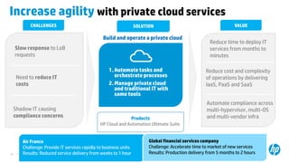 © Copyright 2012 Hewlett-Packard Development Company, L.P. The information contained herein is subject to change without notice.44
Increase agility with private cloud services
Need to reduce IT
costs
Shadow IT causing
compliance concerns
Slow response to LoB
requests
CHALLENGES
Automate compliance across
multi-hypervisor, multi-OS
and multi-vendor infra
Reduce cost and complexity
of operations by delivering
IaaS, PaaS and SaaS
Reduce time to deploy IT
services from months to
minutes
VALUE
Products
HP Cloud and Automation Ultimate Suite
Build and operate a private cloud
SOLUTION
1.Automate tasks and
orchestrate processes
2.Manage private cloud
and traditional IT with
same tools
Products
Air France
Challenge: Provide IT services rapidly to business units
Results: Reduced service delivery from weeks to 1 hour
Global financial services company
Challenge: Accelerate time to market of new services
Results: Production delivery from 5 months to 2 hours
 