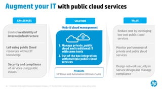 © Copyright 2012 Hewlett-Packard Development Company, L.P. The information contained herein is subject to change without notice.45
Augment your IT with public cloud services
LoB using public Cloud
resources without IT
knowledge
Security and compliance
of services using public
clouds
Limited availability of
internal infrastructure
CHALLENGES
Design network security in
service design and manage
compliance
Reduce cost by leveraging
low cost public cloud
services
VALUE
Monitor performance of
private and public cloud
services
Products
HP Cloud and Automation Ultimate Suite
Hybrid cloud management
SOLUTION
1.Manage private, public
cloud and traditional IT
with same tools
2.Out of the box integration
with multiple public cloud
services
 