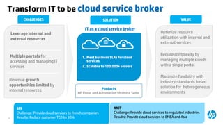 © Copyright 2012 Hewlett-Packard Development Company, L.P. The information contained herein is subject to change without notice.46
Transform IT to be cloud service broker
Revenue growth
opportunities limited by
internal resources
Multiple portals for
accessing and managing IT
services
Leverage internal and
external resources
CHALLENGES
Maximize flexibility with
industry-standards based
solution for heterogeneous
environments
Reduce complexity by
managing multiple clouds
with a single portal
Optimize resource
utilization with internal and
external services
VALUE
Products
HP Cloud and Automation Ultimate Suite
IT as a cloud service broker
SOLUTION
1. Meet business SLAs for cloud
services
2. Scalable to 100,000+ servers
SFR
Challenge: Provide cloud services to french companies
Results: Reduce customer TCO by 30%
NNIT
Challenge: Provide cloud services to regulated industries
Results: Provide cloud services to EMEA and Asia
 