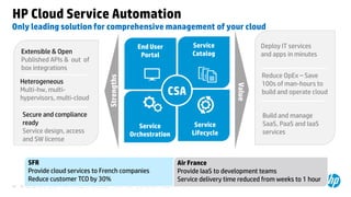 © Copyright 2012 Hewlett-Packard Development Company, L.P. The information contained herein is subject to change without notice.47
Only leading solution for comprehensive management of your cloud
HP Cloud Service Automation
End User
Portal
Service
Catalog
Service
Orchestration
Service
Lifecycle
CSA
SFR
Provide cloud services to French companies
Reduce customer TCO by 30%
Air France
Provide IaaS to development teams
Service delivery time reduced from weeks to 1 hour
Reduce OpEx – Save
100s of man-hours to
build and operate cloud
Deploy IT services
and apps in minutes
Build and manage
SaaS, PaaS and IaaS
services
Value
Heterogeneous
Multi-hw, multi-
hypervisors, multi-cloud
Extensible & Open
Published APIs & out of
box integrations
Secure and compliance
ready
Service design, access
and SW license
Strengths
 