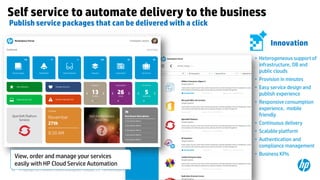 © Copyright 2012 Hewlett-Packard Development Company, L.P. The information contained herein is subject to change without notice.49
View, order and manage your services
easily with HP Cloud Service Automation
• Heterogeneous support of
infrastructure, DB and
public clouds
• Provision in minutes
• Easy service design and
publish experience
• Responsive consumption
experience, mobile
friendly
• Continuous delivery
• Scalable platform
• Authentication and
compliance management
• Business KPIs
Self service to automate delivery to the business
Publish service packages that can be delivered with a click
Innovation
 
