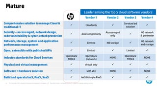 © Copyright 2012 Hewlett-Packard Development Company, L.P. The information contained herein is subject to change without notice.51
Mature
HP Vendor 1 Vendor 2 Vendor 3 Vendor 4
Comprehensive solution to manage Cloud &
traditional IT
 Cloud only 
Services led
solution

Security – access mgmt, network design,
code vulnerability & cyber-attack protection
 Access mgmt only
Access mgmt
only

NO network
& perimeter
Network, storage, system and application
performance management
 Limited NO storage 
NO network
and storage
Open, extensible with published APIs  Limited  Limited 
Industry standards for Cloud Services
Openstack
TOSCA
Openstack
(network)
NONE
Openstack
TOSCA
NONE
Physical and virtual management  virtual only   
Software + Hardware solution  with VCE NONE  NONE
Build and operate IaaS, PaaS, SaaS  IaaS & simple PaaS   
Leader among the top 5 cloud software vendors
 