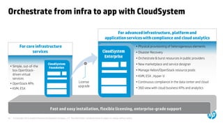 © Copyright 2012 Hewlett-Packard Development Company, L.P. The information contained herein is subject to change without notice.54
Orchestrate from infra to app with CloudSystem
• Simple, out-of-the
box OpenStack-
driven virtual
services
• OpenStack APIs
• KVM, ESX
Fast and easy installation, flexible licensing, enterprise-grade support
License
upgrade
• Physical provisioning of heterogeneous elements
• Disaster Recovery
• Orchestrate & burst resources in public providers
• New marketplace and service designer
• Manage Helion/OpenStack resource pools
• KVM, ESX , Hyper-V
• Continuous compliance in the data center and cloud
• 360 view with cloud business KPIs and analytics
For core infrastructure
services
For advanced infrastructure, platform and
application services with compliance and cloud analytics
 
