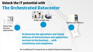 © Copyright 2012 Hewlett-Packard Development Company, L.P. The information contained herein is subject to change without notice.6
Unlock the IT potential with
The Orchestrated Datacenter
For traditional IT and private or hybrid cloud environments
Deliver New
business
opportunities
Bridge complex silos
Improve cost efficiency
Orchestrate the operations and timely
delivery of infrastructure and application
services to the business … with
consistency and compliance
 