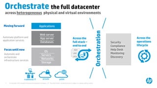 © Copyright 2012 Hewlett-Packard Development Company, L.P. The information contained herein is subject to change without notice.7
OS
Servers
Networks
Storage
Automate and
orchestrate
infrastructure services
Focus until now
Web server
App server
Databases
Automate platform and
application services
ApplicationsMoving forward
Security
Compliance
Help Desk
Monitoring
Discovery
Orchestration
private publictraditional IT
Across the
operations
lifecycle
Across the
full stack –
end to end
infra
plat
apps
across heterogeneous physical and virtual environments
Orchestrate the full datacenter
 