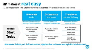 © Copyright 2012 Hewlett-Packard Development Company, L.P. The information contained herein is subject to change without notice.9
HP makes it real easy
… to implement The Orchestrated Datacenter for traditional IT and cloud
Provision and patch
servers, networks,
databases
Rapid service request
fulfillment
You can
Start
Today
Build and operate
private cloud
Hybrid cloud
management
Enable IT as a
Service Provider
Audit IT compliance,
reporting and
remediation
Automated incident
remediation
Automate
tasks
Orchestrate
processes
Transform
service delivery
Automate delivery of infrastructure, application releases and hybrid cloud services
•Realize $5 benefit for every $1
•500% more servers or DB/admin
•Reclaim 10,000 hrs/year
•95% success in deploying apps
Provision new services in
minutes vs. weeks
 
