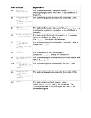 Time Session Explanation
t3 SAVEPOINT
after_banda_sal;
This statement creates a savepoint named after_banda_sal,
enabling changes in this transaction to be rolled back to
this point.
t4 UPDATE employees
SET salary =
12000
WHERE last_name =
'Greene';
This statement updates the salary for Greene to 12000.
t5 SAVEPOINT
after_greene_sal;
This statement creates a savepoint named after_greene_sal,
enabling changes in this transaction to be rolled back to
this point.
t6 ROLLBACK TO SAVEPOINT
after_banda_sal;
This statement rolls back the transaction to t3, undoing
the update to Greene's salary at t4.
The sal_update transaction has not ended.
t7 UPDATE employees
SET salary =
11000
WHERE last_name =
'Greene';
This statement updates the salary for Greene to 11000 in
transaction sal_update.
t8 ROLLBACK;
This statement rolls back all changes in
transaction sal_update, ending the transaction.
t9 SET TRANSACTION NAME
'sal_update2';
This statement begins a new transaction in the session and
names it sal_update2.
t10 UPDATE employees
SET salary = 7050
WHERE last_name =
'Banda';
This statement updates the salary for Banda to 7050.
t11 UPDATE employees
SET salary =
10950
WHERE last_name =
'Greene';
This statement updates the salary for Greene to 10950.
t12 COMMIT;
This statement commits all changes made in
transaction sal_update2, ending the transaction. The
commit guarantees that the changes are saved in the
online redo log files.
 