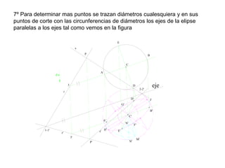 7º Para determinar mas puntos se trazan diámetros cualesquiera y en sus
puntos de corte con las circunferencias de diámetros los ejes de la elipse
paralelas a los ejes tal como vemos en la figura
r'
s'
C
s
r
eje
P
P'
d.a
C'
A
B
A'
B'
E
D
D'
E'
M'
N'
N'
F'
G'
H'
I'
1-1'
2-2'
3
3'
 