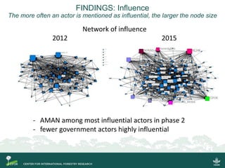 FINDINGS: Influence
The more often an actor is mentioned as influential, the larger the node size
Network of influence
201...