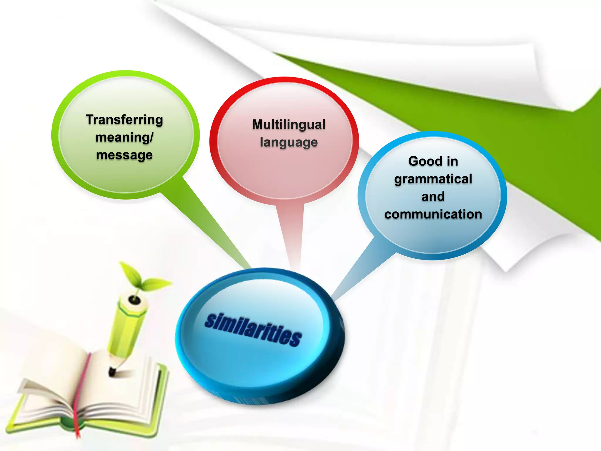 Transferring
meaning/
message
Multilingual
language
Good in
grammatical
and
communication
 