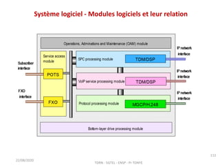 Système logiciel - Modules logiciels et leur relation
22/08/2020
TDRN - 5GTEL - ENSP - Pr TONYE
112
 