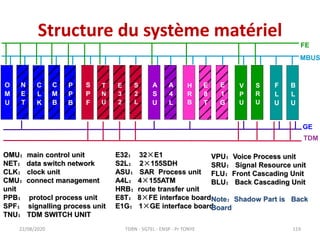 Structure du système matériel
22/08/2020
FE
MBUS
GE
TDM
P
P
B
C
M
B
N
E
T
V
P
U
A
S
U
H
R
B
F
L
U
S
P
F
O
M
U
T
N
U
C
L
K
...