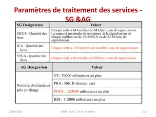 Paramètres de traitement des services -
SG &AG
SG Designation Valeur
M2UA - Quantité des
liens
Chaque carte a 64 tranches ...