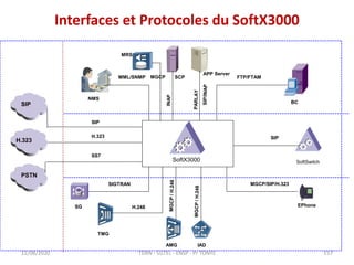 Interfaces et Protocoles du SoftX3000
22/08/2020
MRS
IAD
AMG
TMG
SG
SIP
SIGTRAN
H.248
MGCP
MGCP/SIP/H.323
EPhone
SIP
SIP
H.323
MML/SNMP
NMS
FTP/FTAM
BC
SoftX3000 SoftSwitch
SS7
H.323
PSTN
SCP
APP Server
TDRN - 5GTEL - ENSP - Pr TONYE 157
 
