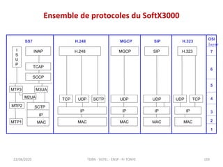 Ensemble de protocoles du SoftX3000
22/08/2020
MTP1
IP
TCP
H.248 MGCP SIP
MAC
SS7 H.248 MGCP SIP
MTP3
MTP2
I
S
U
P
SCTP
IP...